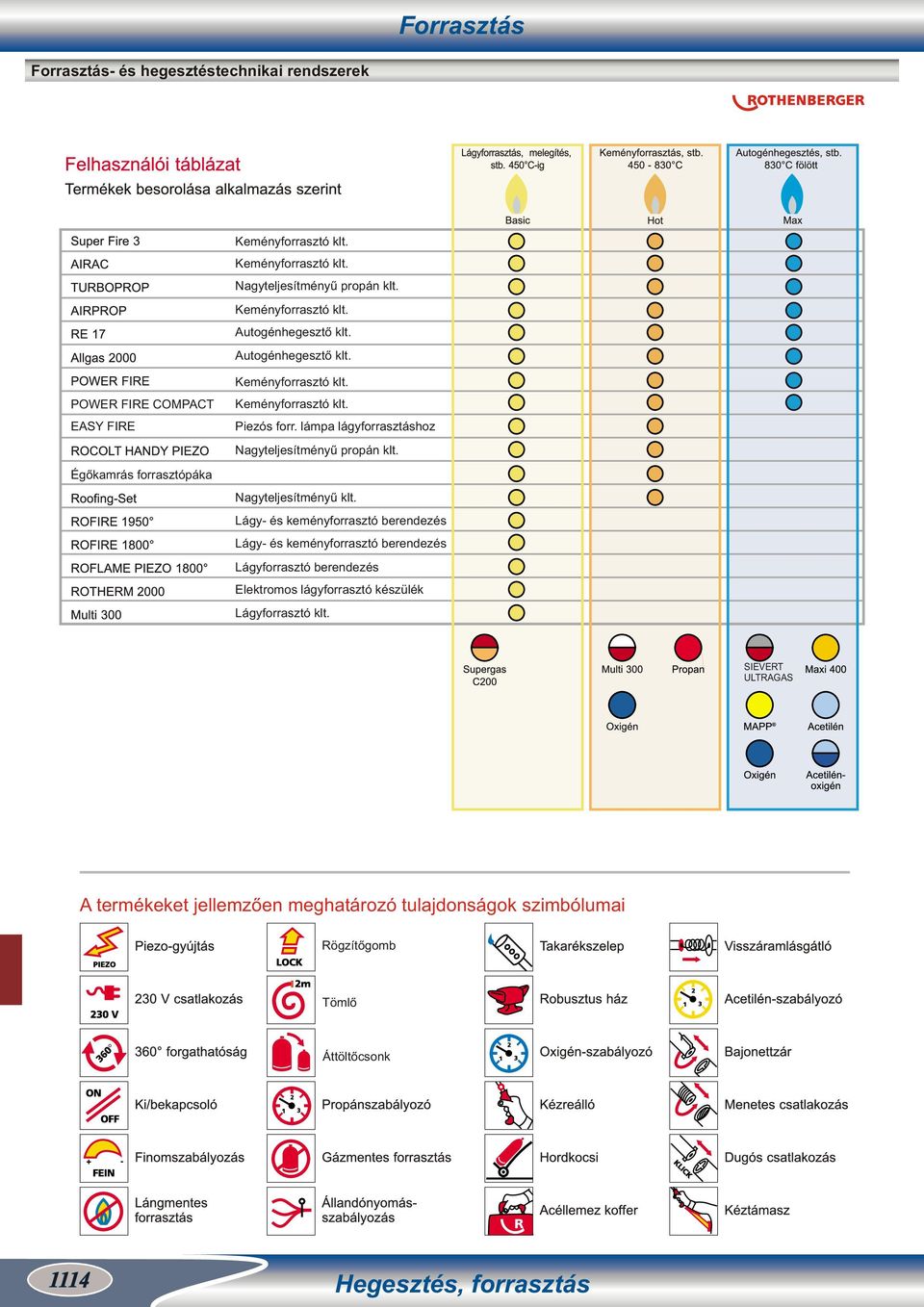 lámpa lágyforrasztáshoz Nagyteljesítményű propán klt. Nagyteljesítményű klt.