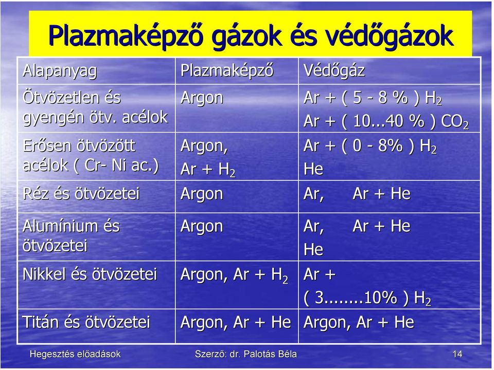 ) Réz és ötvözetei Alumínium és ötvözetei Nikkel és ötvözetei Titán és ötvözetei Plazmaképző Argon Argon,