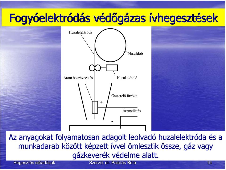 folyamatosan adagolt leolvadó huzalelektróda és a munkadarab között képzett