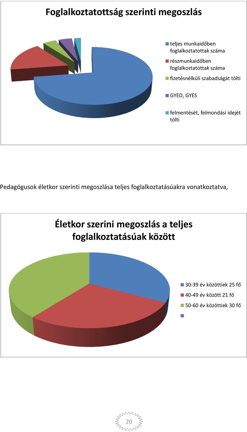 Pedagógusok életkor szerinti megoszlása teljes foglalkoztatásúakra vonatkoztatva, Életkor szerini