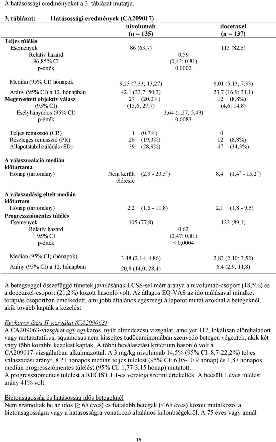 táblázat: Hatásossági eredmények (CA209017) nivolumab (n = 135) docetaxel (n = 137) Teljes túlélés Események 86 (63,7) 113 (82,5) Relatív hazárd 0,59 96,85% CI (0,43; 0,81) p-érték 0,0002 Medián (95%