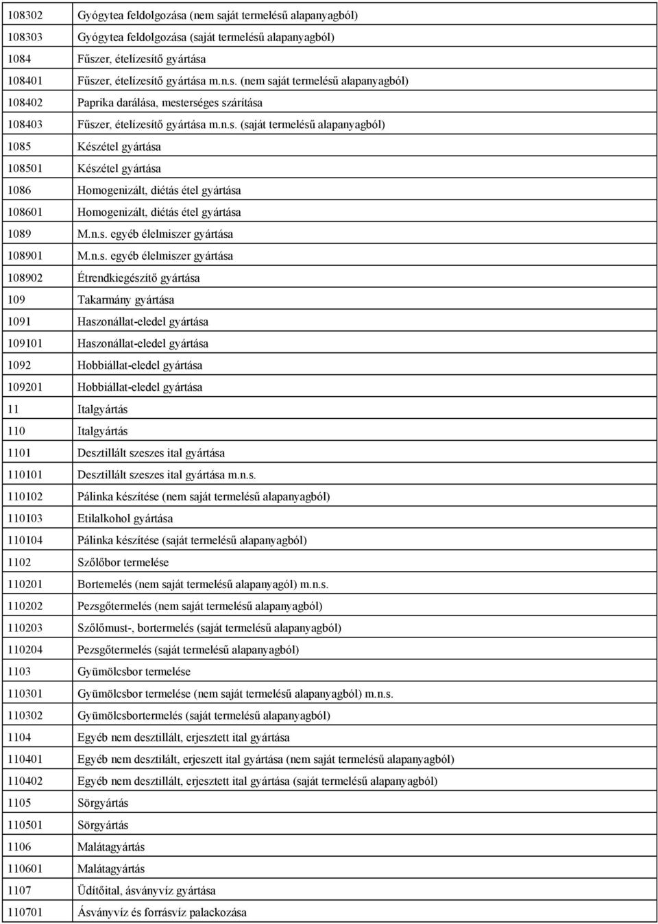 n.s. egyéb élelmiszer gyártása 108902 Étrendkiegészítő gyártása 109 Takarmány gyártása 1091 Haszonállat-eledel gyártása 109101 Haszonállat-eledel gyártása 1092 Hobbiállat-eledel gyártása 109201