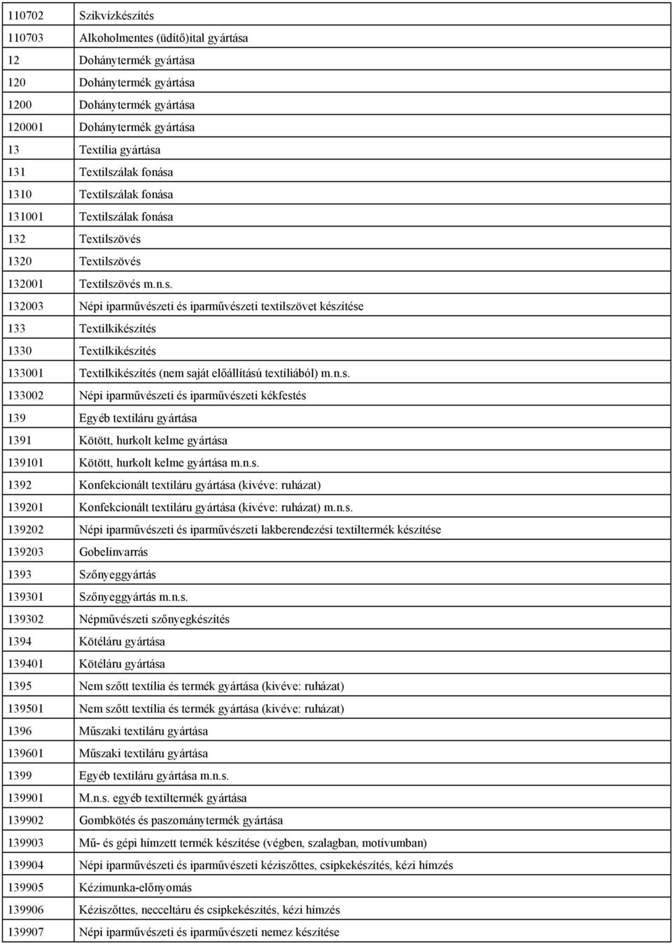 n.s. 133002 Népi iparművészeti és iparművészeti kékfestés 139 Egyéb textiláru gyártása 1391 Kötött, hurkolt kelme gyártása 139101 Kötött, hurkolt kelme gyártása m.n.s. 1392 Konfekcionált textiláru gyártása (kivéve: ruházat) 139201 Konfekcionált textiláru gyártása (kivéve: ruházat) m.