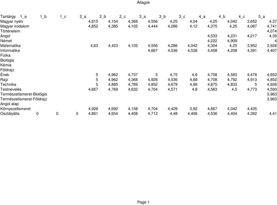 4,407 Fizika Biológia Kémia Földrajz Ének 5 4,962 4,737 5 4,75 4,6 4,708 4,583 4,478 4,852 Rajz 5 4,962 4,368 4,926 4,536 4,68 4,708 4,792 4,913 4,852 Technika 5 4,885 4,789 4,852 4,679 4,96 4,875