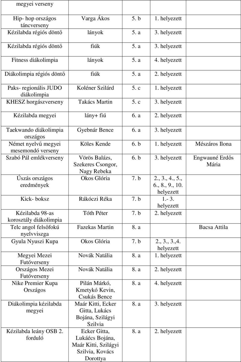 helyezett Kézilabda megyei lány+ fiú 6. a 2. helyezett Taekwando diákolimpia országos Német nyelvű megyei mesemondó verseny Szabó Pál emlékverseny Gyebnár Bence 6. a 3. helyezett Köles Kende 6. b 1.