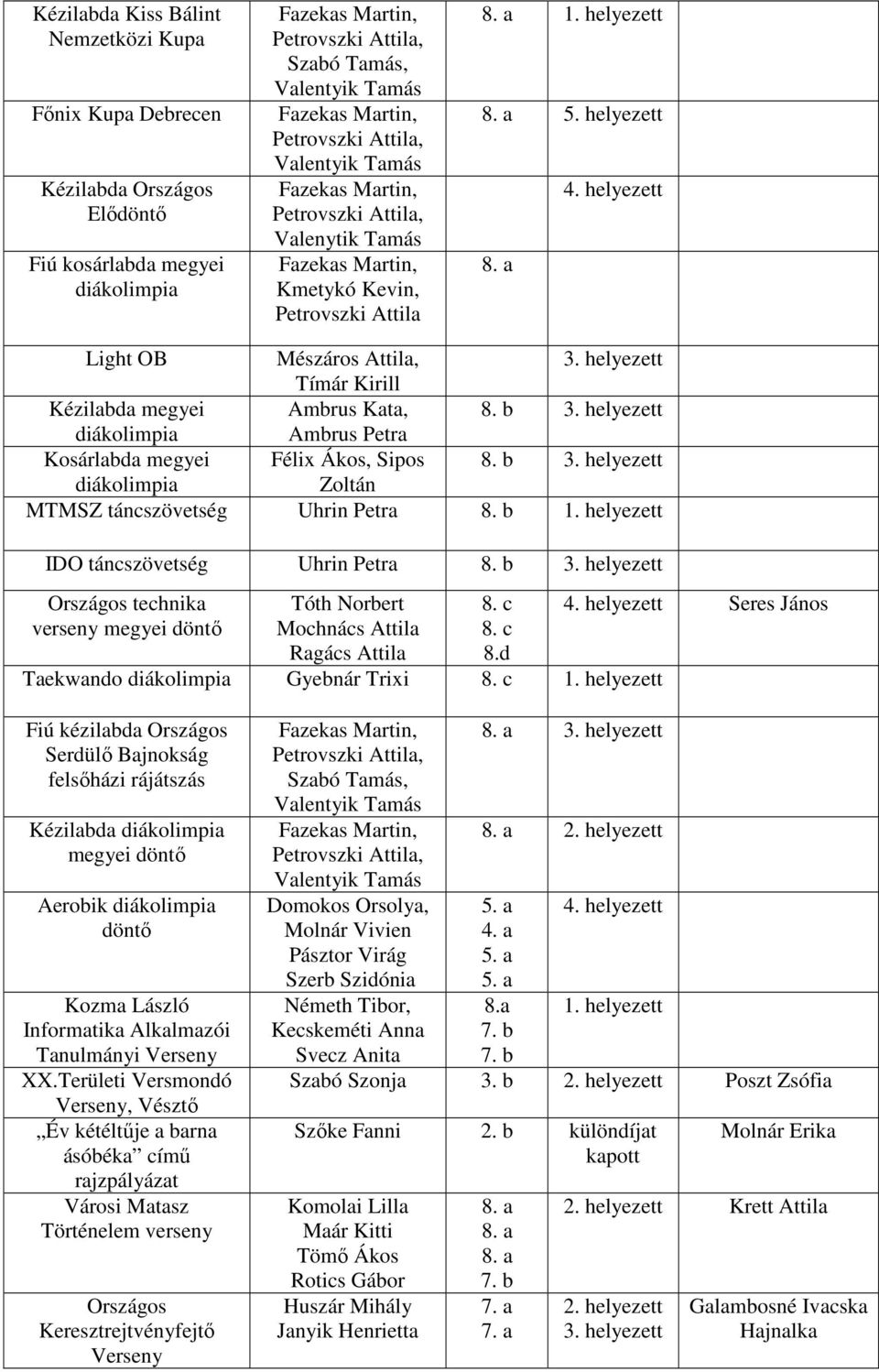 helyezett Tímár Kirill Kézilabda megyei Ambrus Kata, 8. b 3. helyezett diákolimpia Ambrus Petra Kosárlabda megyei Félix Ákos, Sipos 8. b 3. helyezett diákolimpia Zoltán MTMSZ táncszövetség Uhrin Petra 8.