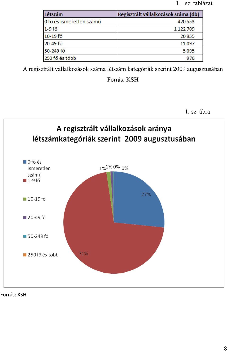 vállalkozások száma létszám