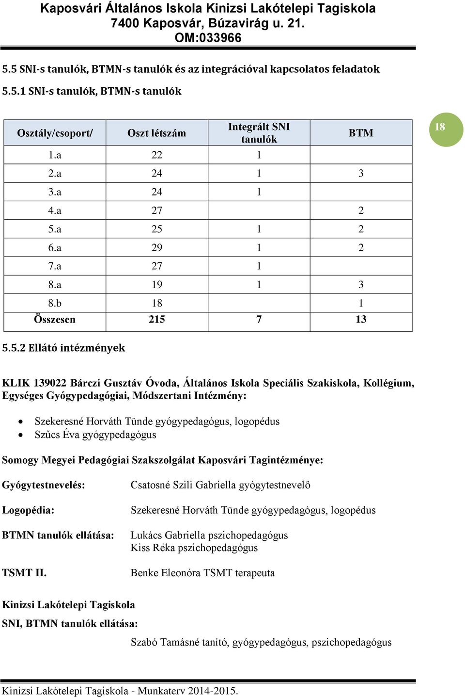 a 25 1 2 6.a 29 1 2 7.a 27 1 8.a 19 1 3 8.b 18 1 BTM Összesen 215 7 13 18 5.5.2 Ellátó intézmények KLIK 139022 Bárczi Gusztáv Óvoda, Általános Iskola Speciális Szakiskola, Kollégium, Egységes