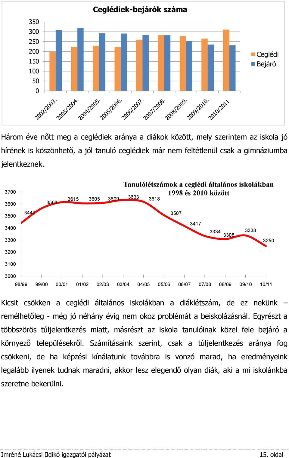 3700 3600 3500 3400 3300 3200 3100 3442 3563 3615 3605 3609 3633 3618 Tanulólétszámok a ceglédi általános iskolákban 1998 és 2010 között 3507 3417 3334 3338 3308 3250 3000 98/99 99/00 00/01 01/02