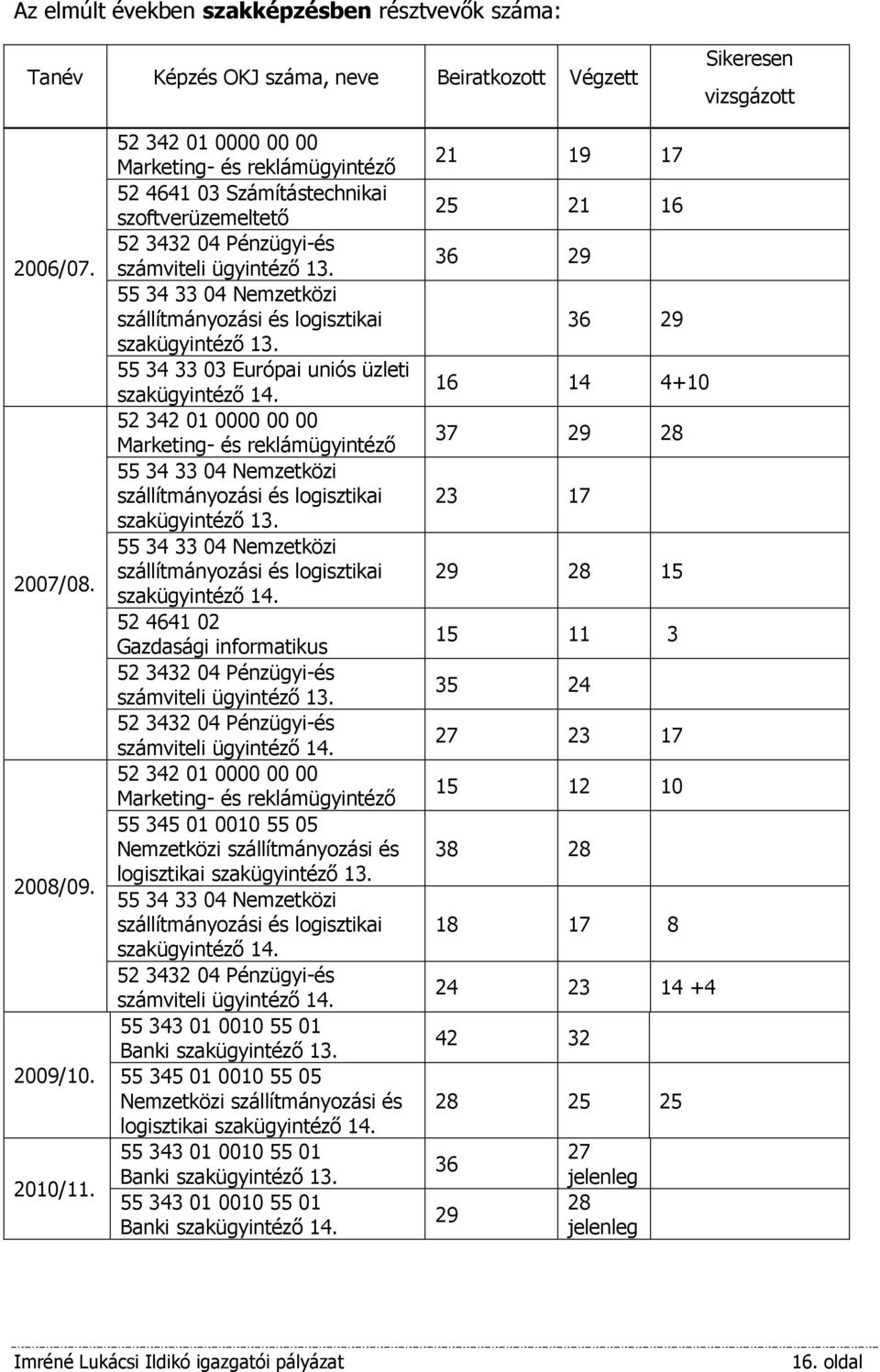 55 34 33 04 Nemzetközi szállítmányozási és logisztikai szakügyintéző 13. 55 34 33 03 Európai uniós üzleti szakügyintéző 14.