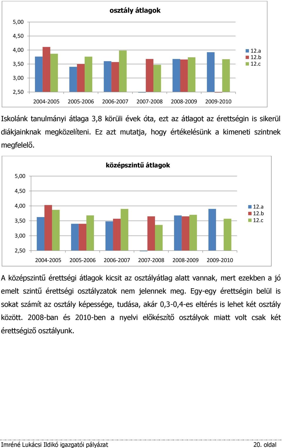 Ez azt mutatja, hogy értékelésünk a kimeneti szintnek megfelelő. 5,00 középszintű átlagok 4,50 4,00 3,50 12.a 12.b 12.