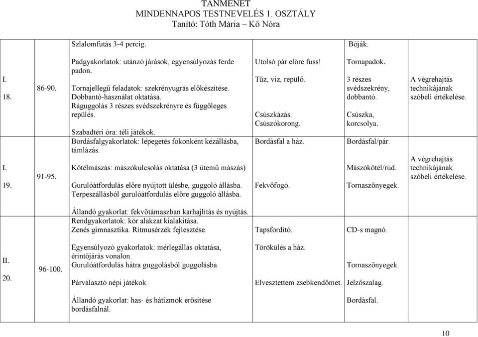 Kötélmászás: mászókulcsolás oktatása (3 ütemű mászás) Gurulóátfordulás előre nyújtott ülésbe, guggoló állásba. Terpeszállásból gurulóátfordulás előre guggoló állásba. Utolsó pár előre fuss!