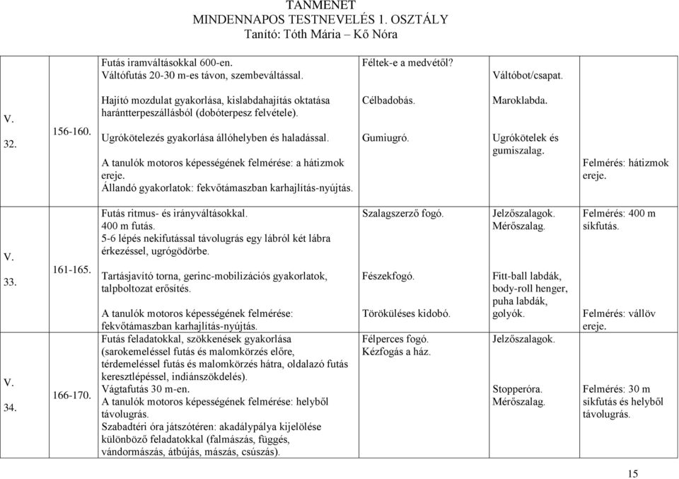 A tanulók motoros képességének felmérése: a hátizmok ereje. Állandó gyakorlatok: fekvőtámaszban karhajlítás-nyújtás. Célbadobás. Gumiugró. Maroklabda. Ugrókötelek és gumiszalag.