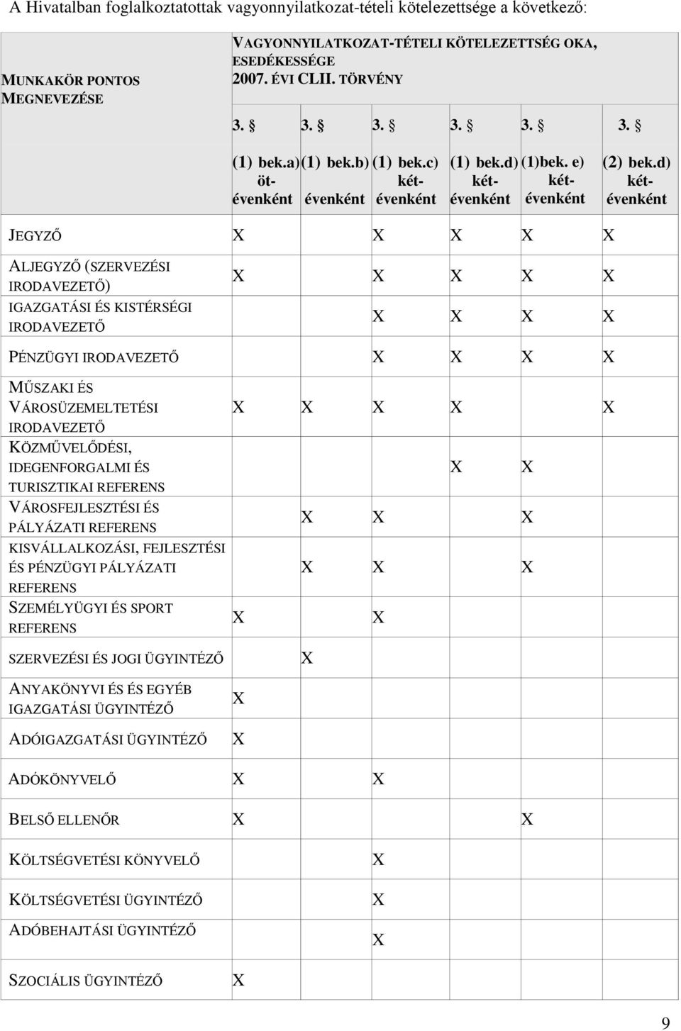 d) kétévenként JEGYZŐ X X X X X ALJEGYZŐ (SZERVEZÉSI IRODAVEZETŐ) IGAZGATÁSI ÉS KISTÉRSÉGI IRODAVEZETŐ X X X X X X X X X PÉNZÜGYI IRODAVEZETŐ X X X X MŰSZAKI ÉS VÁROSÜZEMELTETÉSI IRODAVEZETŐ