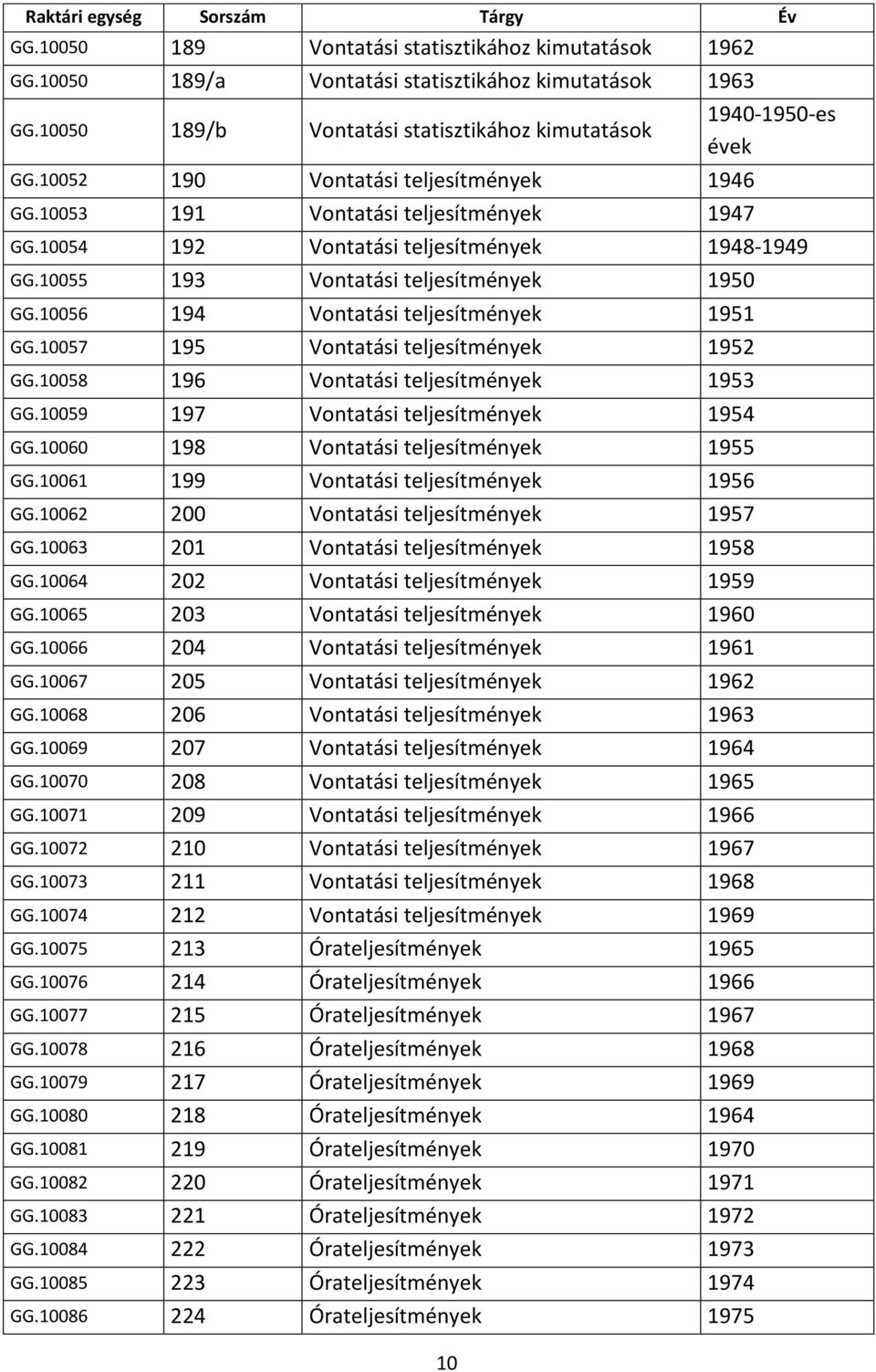 10056 194 Vontatási teljesítmények 1951 GG.10057 195 Vontatási teljesítmények 1952 GG.10058 196 Vontatási teljesítmények 1953 GG.10059 197 Vontatási teljesítmények 1954 GG.