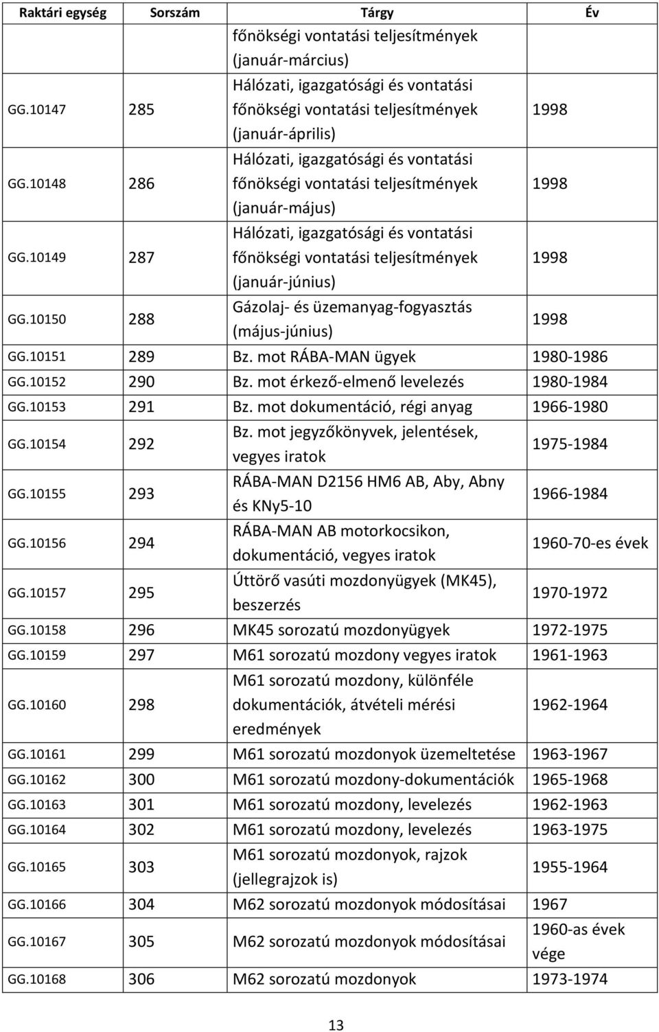 igazgatósági és vontatási főnökségi vontatási teljesítmények (január-június) Gázolaj- és üzemanyag-fogyasztás (május-június) 1998 1998 1998 1998 GG.10151 289 Bz. mot RÁBA-MAN ügyek 1980-1986 GG.