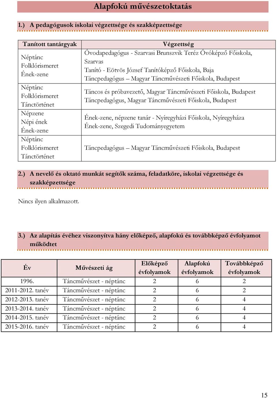 Tánctörténet Végzettség Óvodapedagógus - Szarvasi Brunszvik Teréz Óvóképző Főiskola, Szarvas - Eötvös József képző Főiskola, Baja Táncpedagógus Magyar Táncművészeti Főiskola, Budapest Táncos és