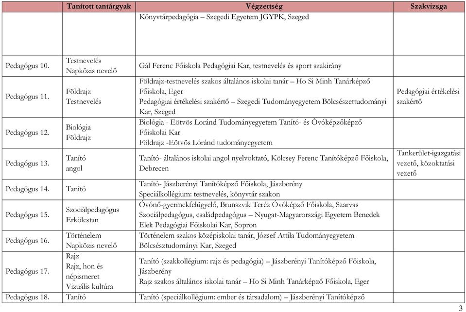 Minh Tanárképző Főiskola, Eger Pedagógiai értékelési szakértő Szegedi Tudományegyetem Bölcsészettudományi Kar, Szeged Biológia - Eötvös Loránd Tudományegyetem - és Óvóképzőképző Főiskolai Kar