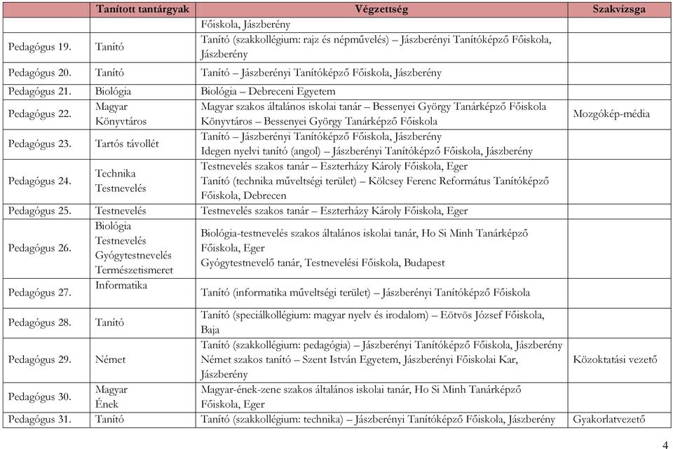 Könyvtáros Könyvtáros Bessenyei György Tanárképző Főiskola Jászberényi képző Főiskola, Jászberény Pedagógus 23.