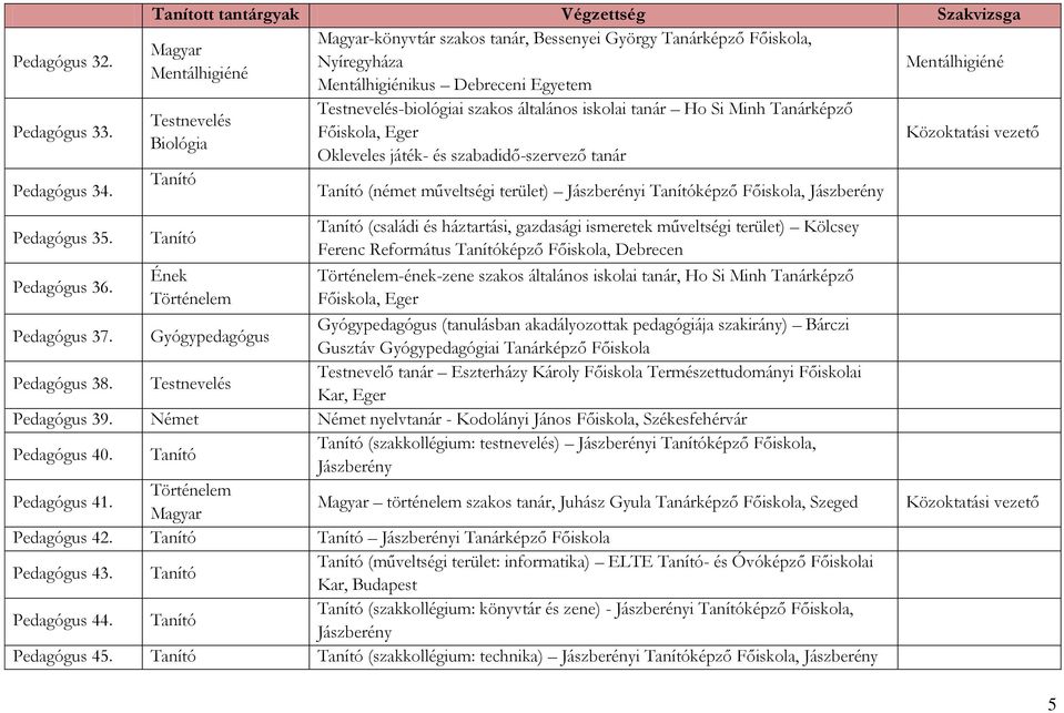 Testnevelés Biológia Testnevelés-biológiai szakos általános iskolai tanár Ho Si Minh Tanárképző Főiskola, Eger Okleveles játék- és szabadidő-szervező tanár (német műveltségi terület) Jászberényi