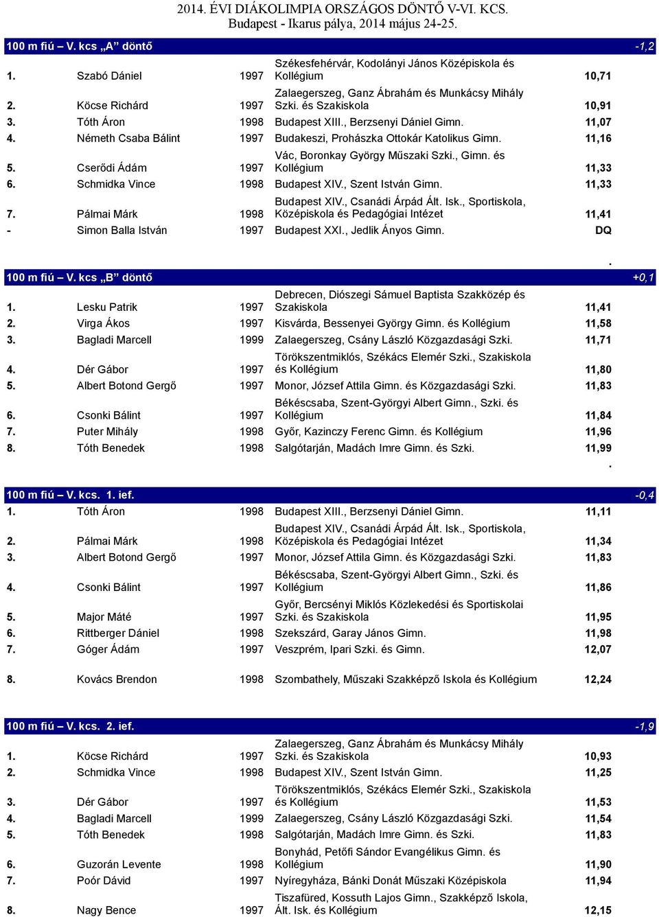 Cserődi Ádám 1997 Kollégium 11,33 6. Schmidka Vince 1998 Budapest XIV., Szent István Gimn. 11,33 Budapest XIV., Csanádi Árpád Ált. Isk., Sportiskola, 7.