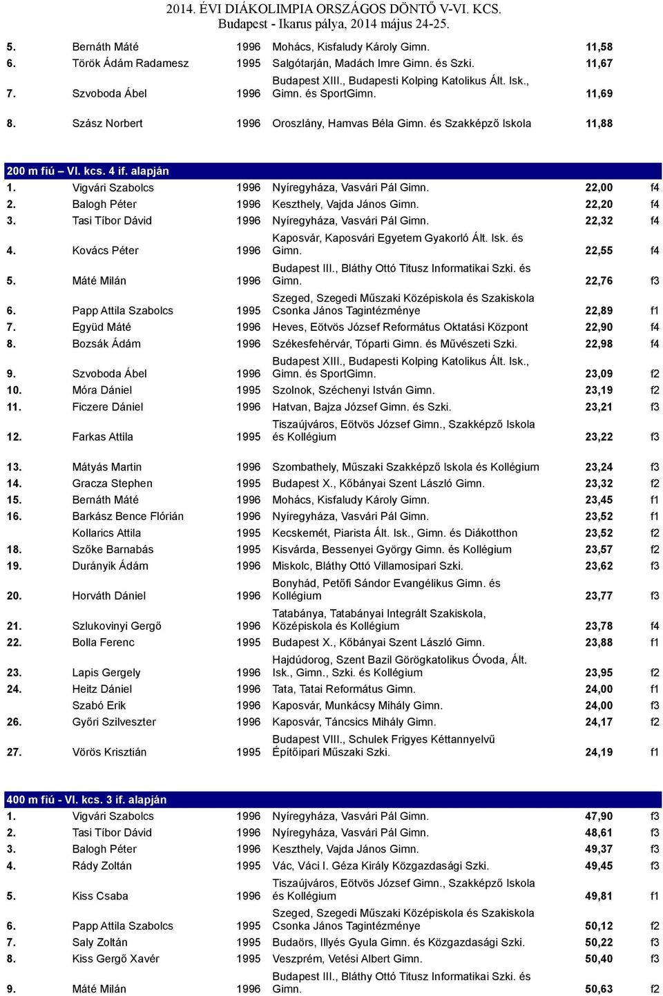 Vigvári Szabolcs 1996 Nyíregyháza, Vasvári Pál Gimn. 22,00 f4 2. Balogh Péter 1996 Keszthely, Vajda János Gimn. 22,20 f4 3. Tasi Tíbor Dávid 1996 Nyíregyháza, Vasvári Pál Gimn.