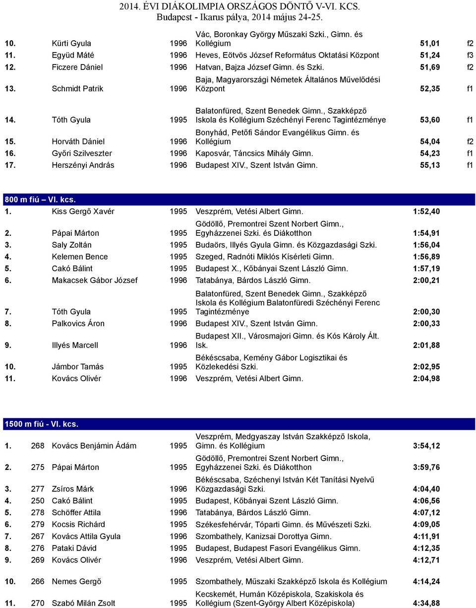 Tóth Gyula 1995 Iskola és Kollégium Széchényi Ferenc Tagintézménye 53,60 f1 15. Horváth Dániel 1996 Kollégium 54,04 f2 16. Győri Szilveszter 1996 Kaposvár, Táncsics Mihály Gimn. 54,23 f1 17.