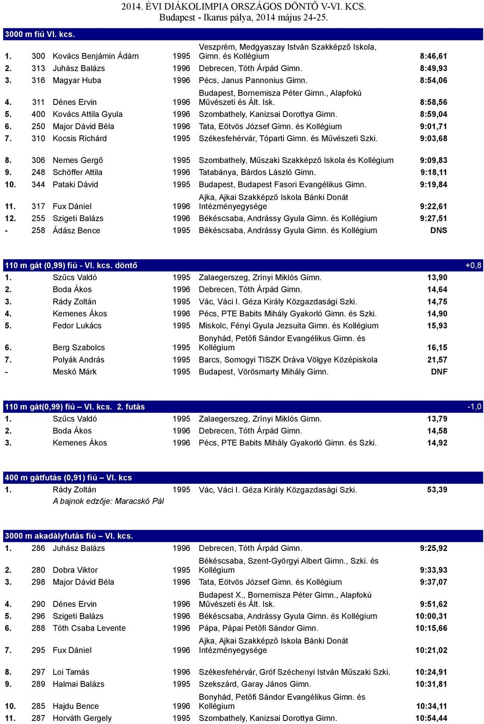 311 Dénes Ervin 1996 Művészeti és Ált. Isk. 8:58,56 5. 400 Kovács Attila Gyula 1996 Szombathely, Kanizsai Dorottya Gimn. 8:59,04 6. 250 Major Dávid Béla 1996 Tata, Eötvös József Gimn.