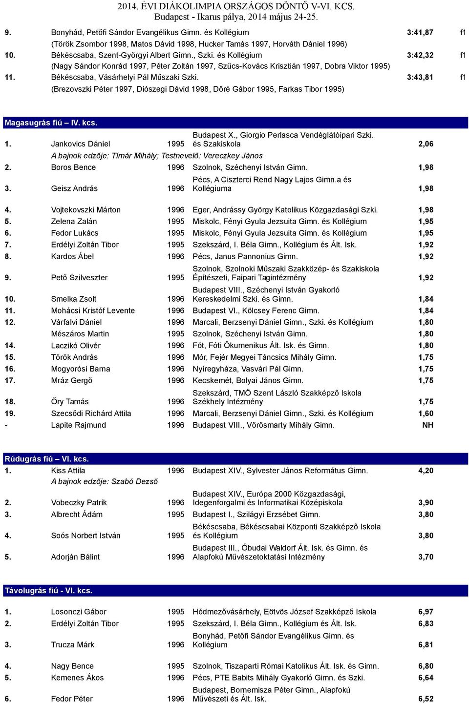 3:43,81 f1 (Brezovszki Péter 1997, Diószegi Dávid 1998, Dőré Gábor 1995, Farkas Tibor 1995) Magasugrás fiú IV. kcs. Budapest X., Giorgio Perlasca Vendéglátóipari Szki. 1. Jankovics Dániel 1995 és Szakiskola 2,06 A bajnok edzője: Tímár Mihály; Testnevelő: Vereczkey János 2.