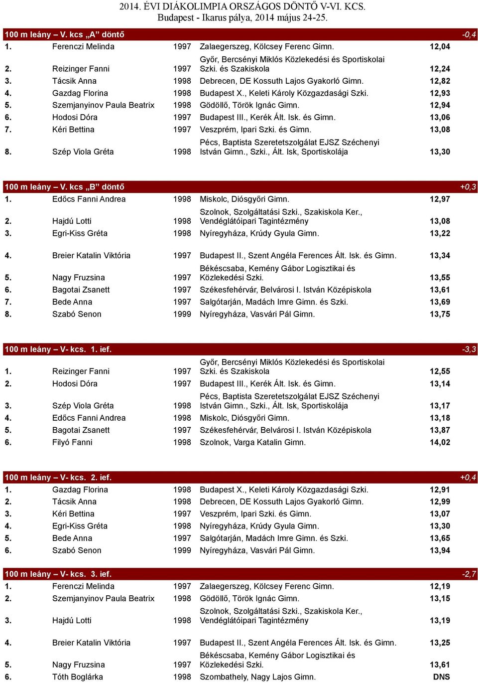 Szemjanyinov Paula Beatrix 1998 Gödöllő, Török Ignác Gimn. 12,94 6. Hodosi Dóra 1997 Budapest III., Kerék Ált. Isk. és Gimn. 13,06 7. Kéri Bettina 1997 Veszprém, Ipari Szki. és Gimn. 13,08 Pécs, Baptista Szeretetszolgálat EJSZ Széchenyi 8.