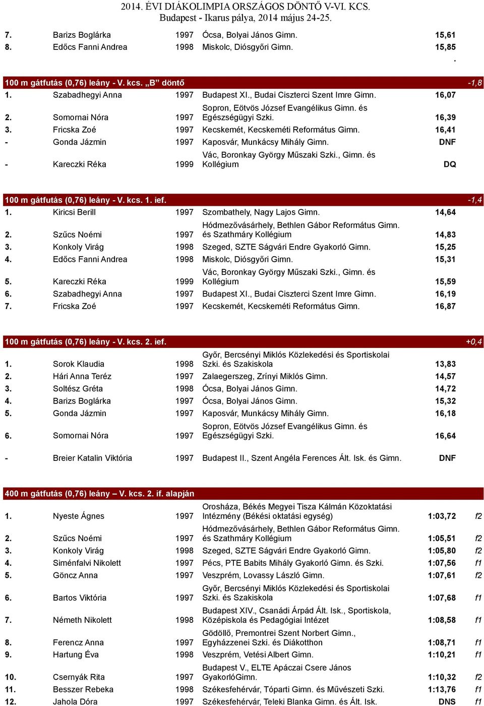 16,41 - Gonda Jázmin 1997 Kaposvár, Munkácsy Mihály Gimn. DNF - Kareczki Réka 1999 Kollégium DQ -1,8 100 m gátfutás (0,76) leány - V. kcs. 1. ief. 1. Kiricsi Berill 1997 Szombathely, Nagy Lajos Gimn.