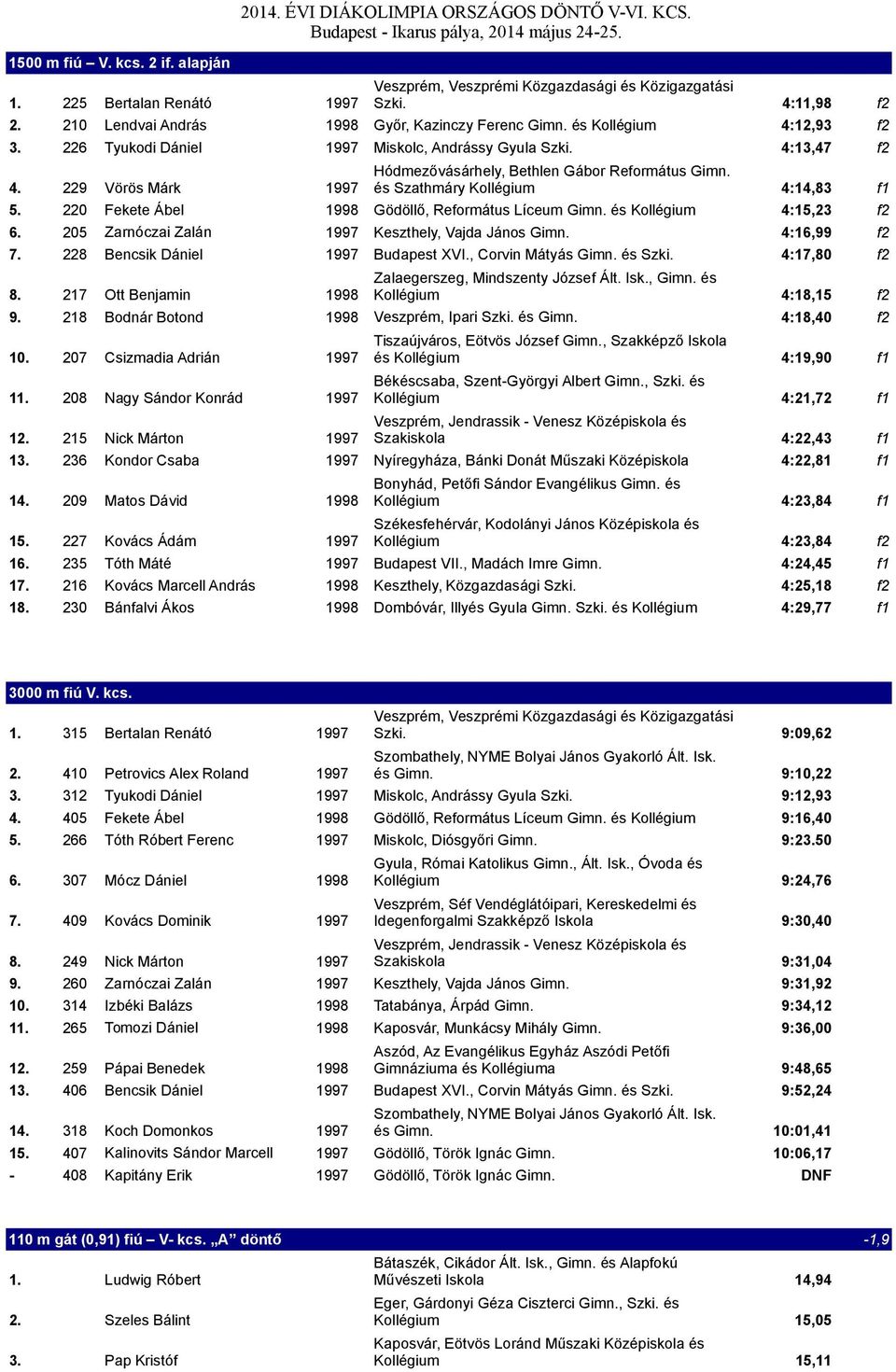 220 Fekete Ábel 1998 Gödöllő, Református Líceum Gimn. és Kollégium 4:15,23 f2 6. 205 Zarnóczai Zalán 1997 Keszthely, Vajda János Gimn. 4:16,99 f2 7. 228 Bencsik Dániel 1997 Budapest XVI.