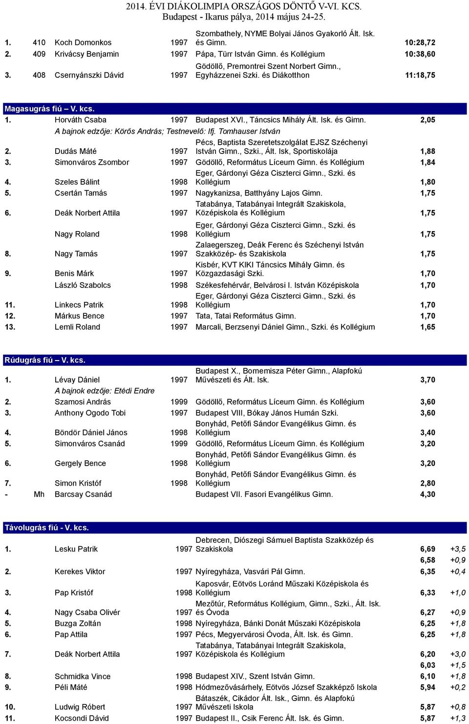 , Táncsics Mihály Ált. Isk. és Gimn. 2,05 A bajnok edzője: Körős András; Testnevelő: Ifj. Tomhauser István Pécs, Baptista Szeretetszolgálat EJSZ Széchenyi 2. Dudás Máté 1997 István Gimn., Szki., Ált.