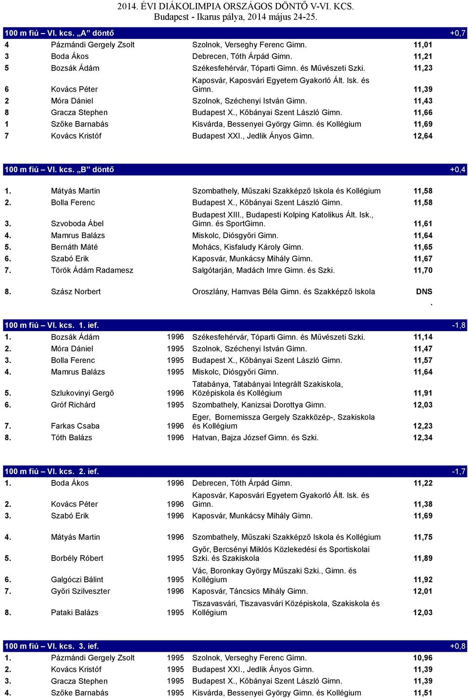 11,66 1 Szőke Barnabás Kisvárda, Bessenyei György Gimn. és Kollégium 11,69 7 Kovács Kristóf Budapest XXI., Jedlik Ányos Gimn. 12,64 +0,7 100 m fiú VI. kcs. B döntő +0,4 1.