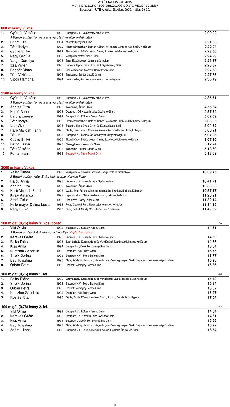 , Szakképző Iskola és Kollégium 2:23,50 5. Nagy Cecília 1993 Veszprém, Vetési Albert Gimn. 2:24,29 6. Varga Dorottya 1993 Tata, Eötvös József Gimn. és Kollégium 2:25,37 7.