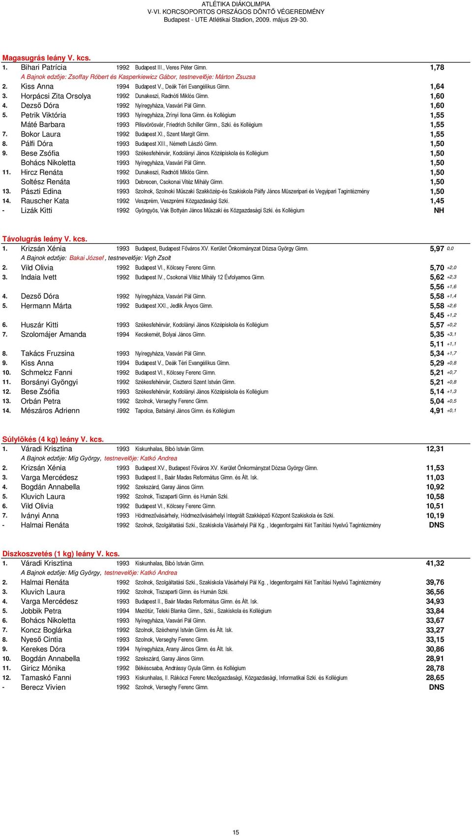 Petrik Viktória 1993 Nyíregyháza, Zrínyi Ilona Gimn. és Kollégium 1,55 Máté Barbara 1993 Pilisvörösvár, Friedrich Schiller Gimn., Szki. és Kollégium 1,55 7. Bokor Laura 1992 Budapest XI.