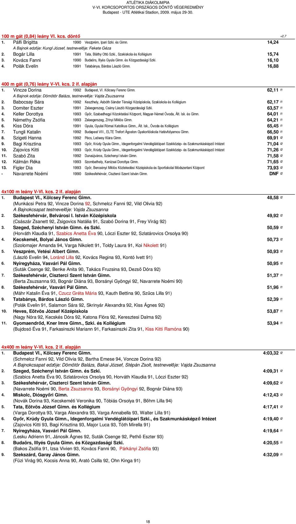 16,88 400 m gát (0,76) leány V-VI. kcs. 2 if. alapján 1. Vincze Dorina 1992 Budapest, VI. Kölcsey Ferenc Gimn. 62,11 f1 A Bajnok edzője: Dömötör Balázs, testnevelője: Vajda Zsuzsanna 2.