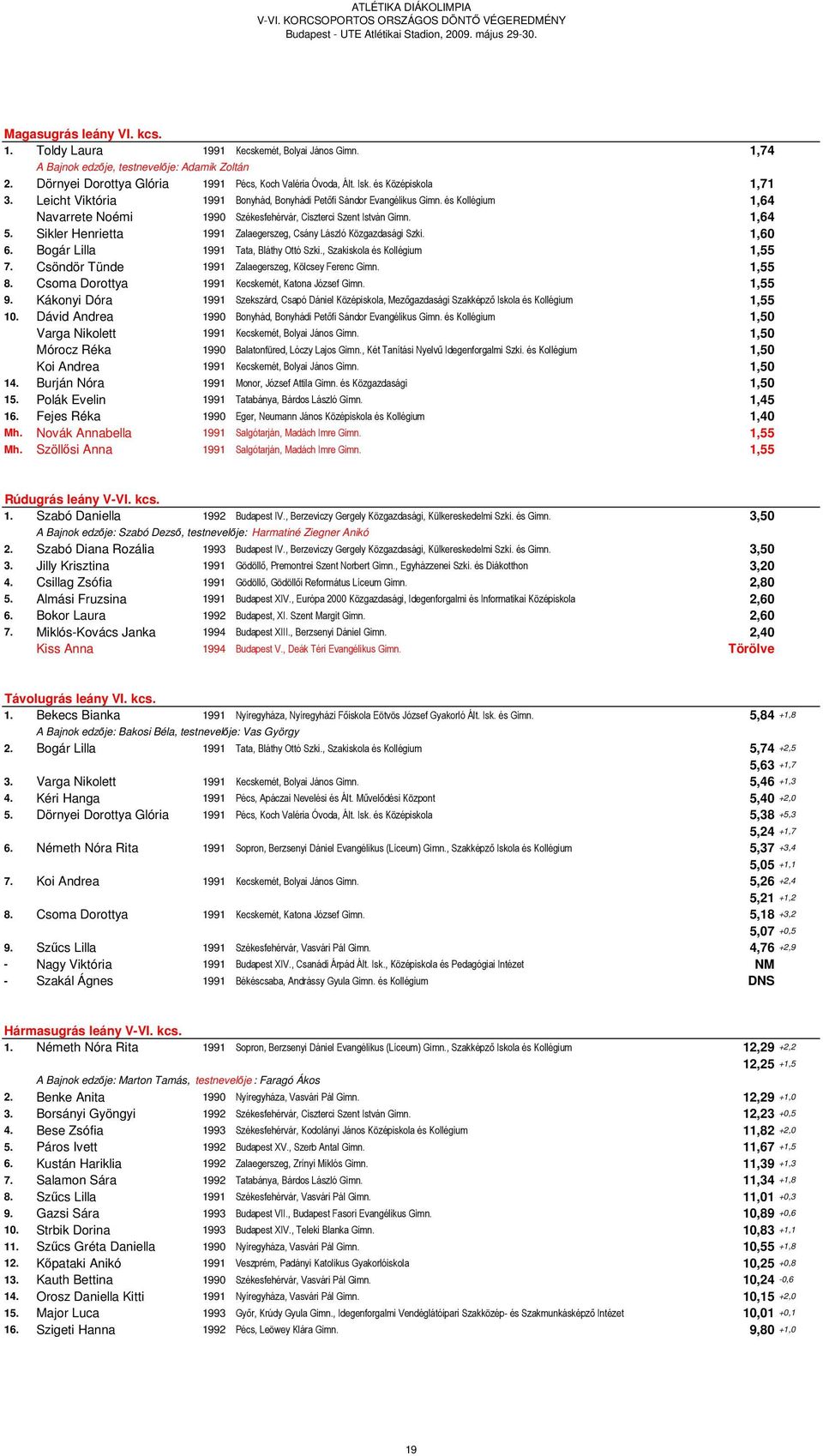 Sikler Henrietta 1991 Zalaegerszeg, Csány László Közgazdasági Szki. 1,60 6. Bogár Lilla 1991 Tata, Bláthy Ottó Szki., Szakiskola és Kollégium 1,55 7.
