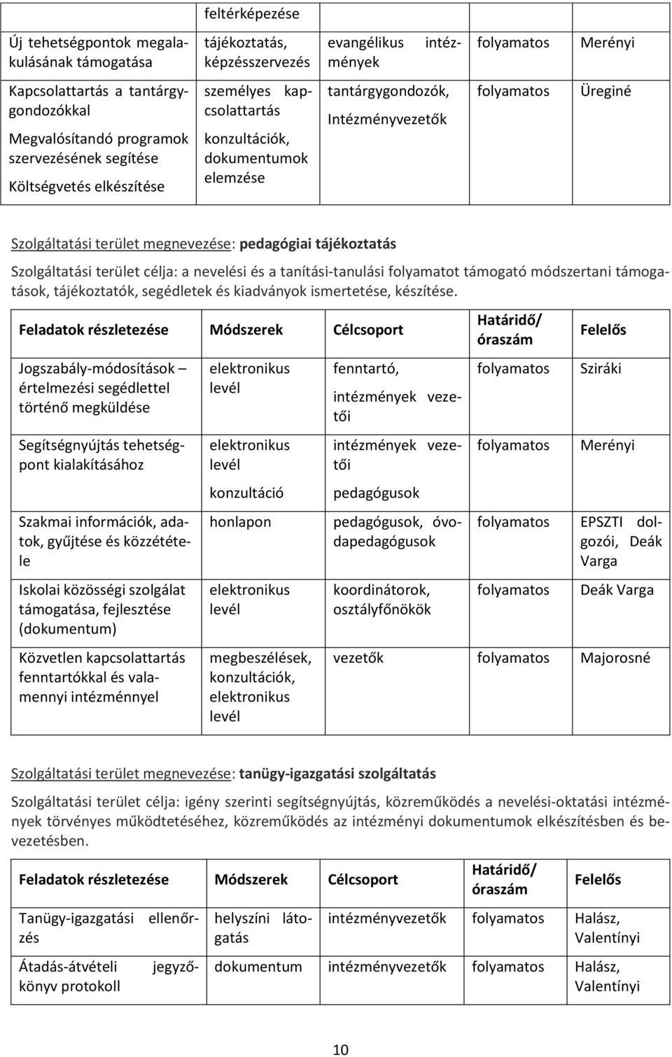 tájékoztatás Szolgáltatási terület célja: a nevelési és a tanítási-tanulási folyamatot támogató módszertani támogatások, tájékoztatók, segédletek és kiadványok ismertetése, készítése.