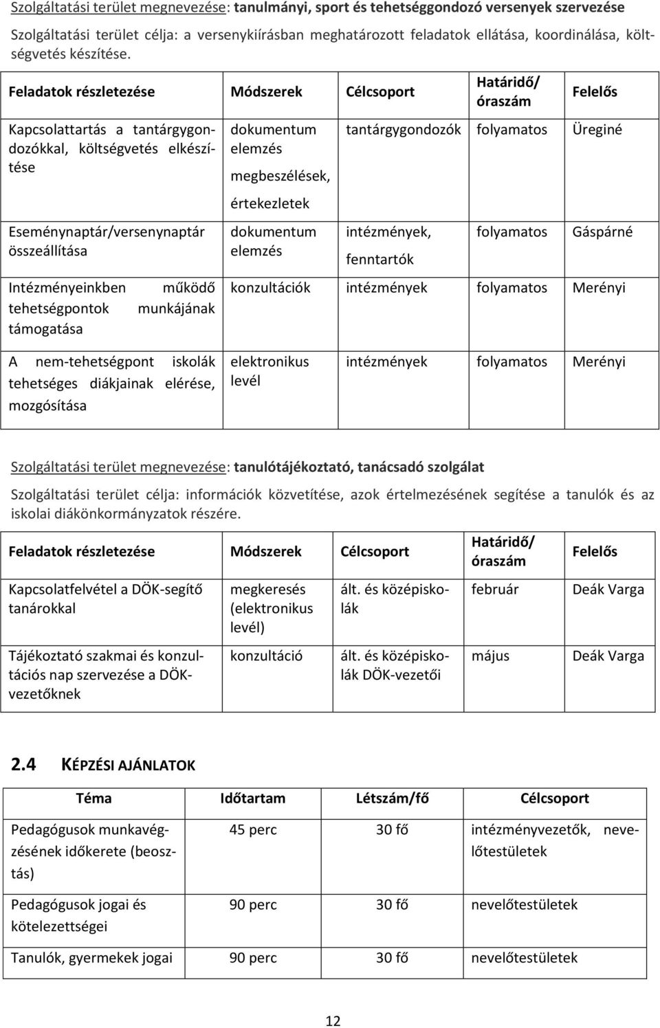 Feladatok részletezése Módszerek Célcsoport Kapcsolattartás a tantárgygondozókkal, költségvetés elkészítése Eseménynaptár/versenynaptár összeállítása Intézményeinkben tehetségpontok támogatása működő