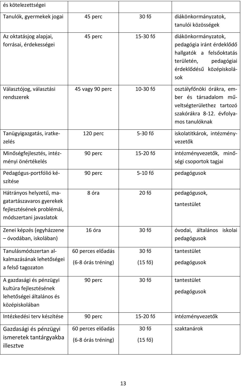 (egyházzene óvodában, iskolában) 45 perc 15-30 fő diákönkormányzatok, pedagógia iránt érdeklődő hallgatók a felsőoktatás területén, pedagógiai érdeklődésű középiskolások 45 vagy 90 perc 10-30 fő