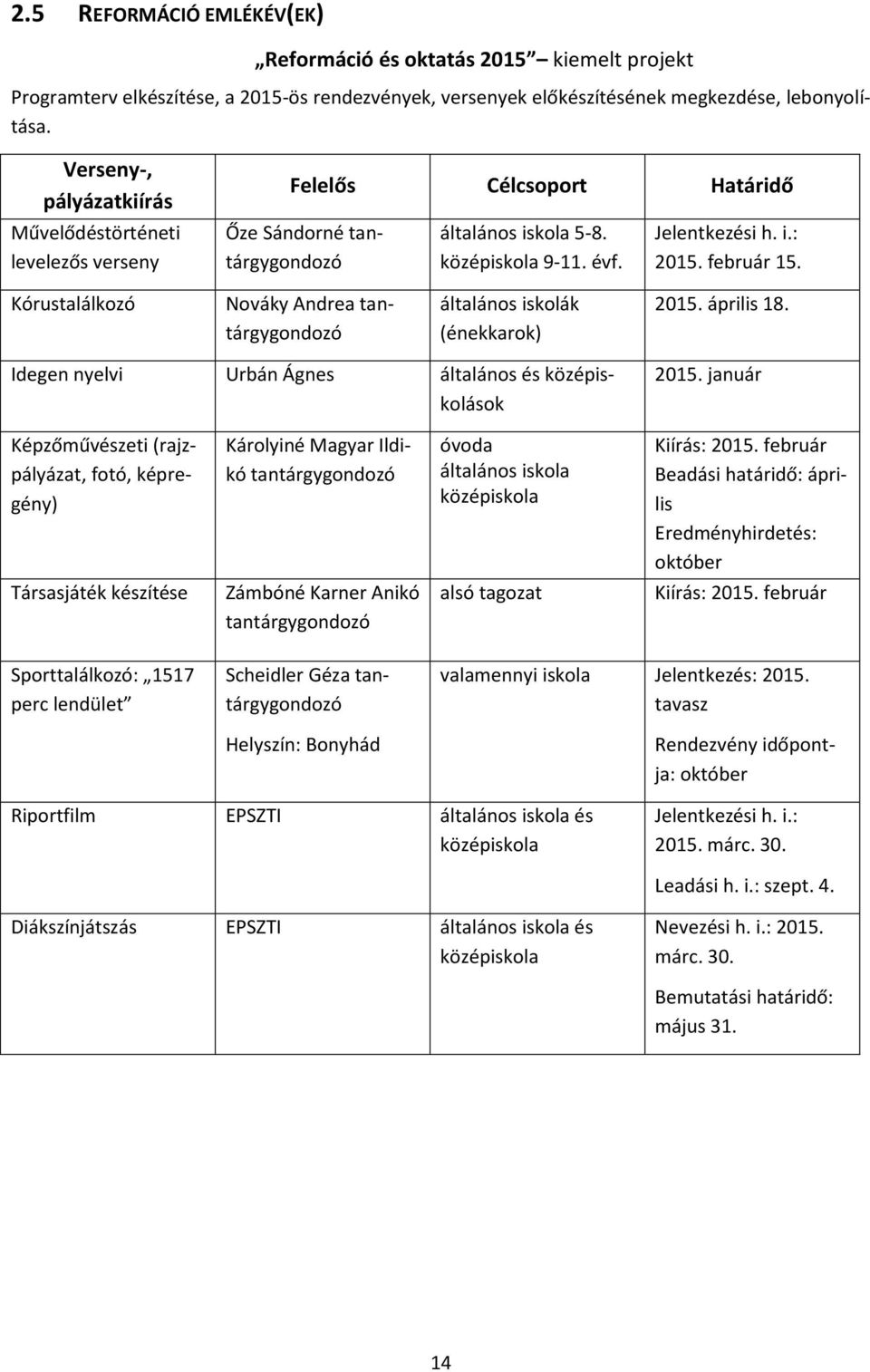 február 15. Kórustalálkozó Nováky Andrea tantárgygondozó általános iskolák (énekkarok) 2015. április 18. Idegen nyelvi Urbán Ágnes általános és középiskolások 2015.