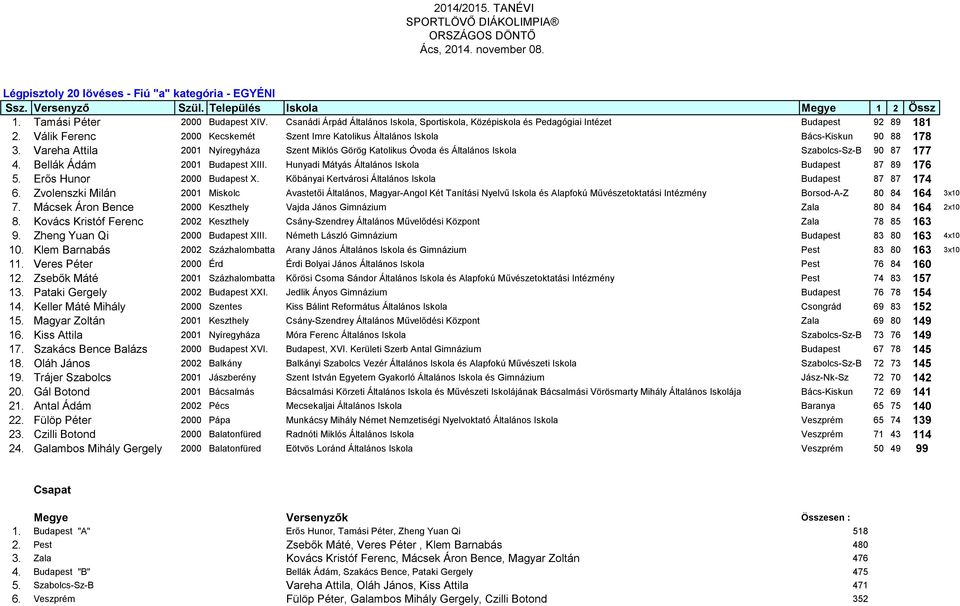 Vareha Attila 2001 Nyíregyháza Szent Miklós Görög Katolikus Óvoda és Általános Iskola Szabolcs-Sz-B 90 87 177 4. Bellák Ádám 2001 Budapest XIII. Hunyadi Mátyás Általános Iskola Budapest 87 89 176 5.