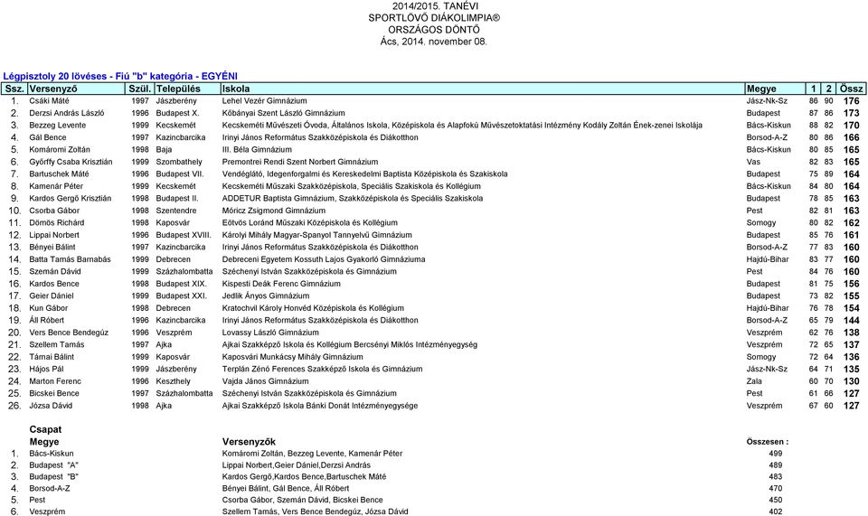 Bezzeg Levente 1999 Kecskemét Kecskeméti Művészeti Óvoda, Általános Iskola, Középiskola és Alapfokú Művészetoktatási Intézmény Kodály Zoltán Ének-zenei Iskolája Bács-Kiskun 88 82 170 4.