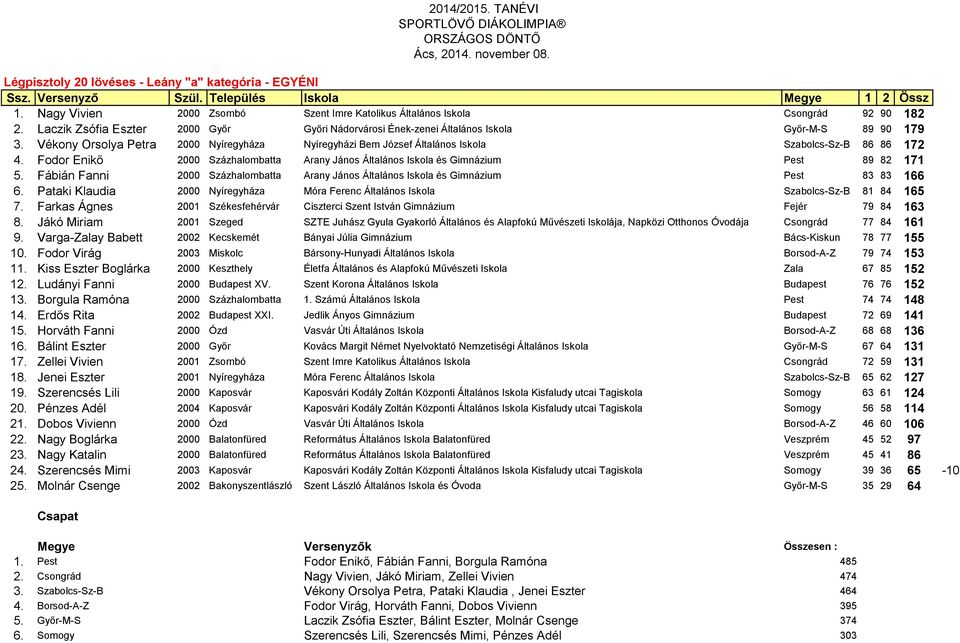 Vékony Orsolya Petra 2000 Nyíregyháza Nyíregyházi Bem József Általános Iskola Szabolcs-Sz-B 86 86 172 4. Fodor Enikő 2000 Százhalombatta Arany János Általános Iskola és Gimnázium Pest 89 82 171 5.