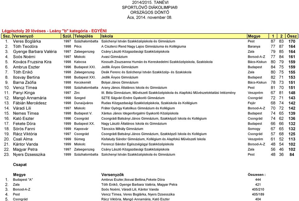 Gyenge Barbara Valéria 1997 Zalaegerszeg Csány László Közgazdasági Szakközépiskola Zala 79 85 164 4. Soós Noémi 1997 Miskolc Avasi Gimnázium Borsod-A-Z 77 84 161 5.