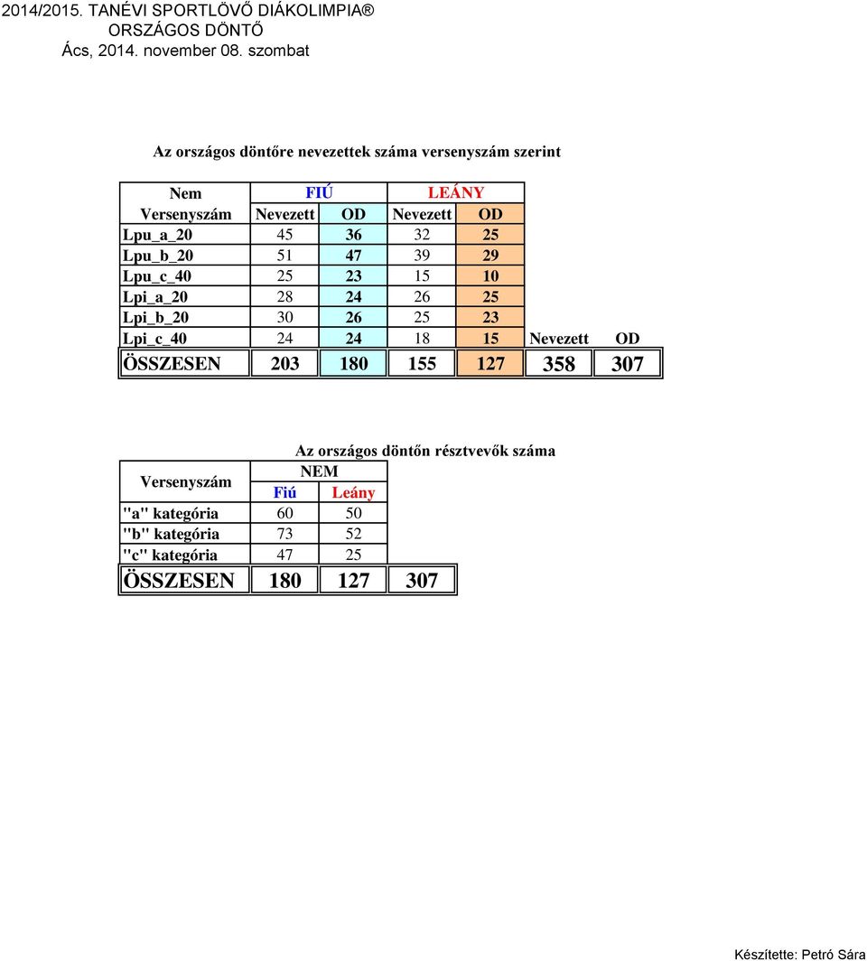 Lpi_c_40 24 24 18 15 Nevezett OD ÖSSZESEN 203 180 155 127 358 307 Versenyszám Az országos döntőn résztvevők