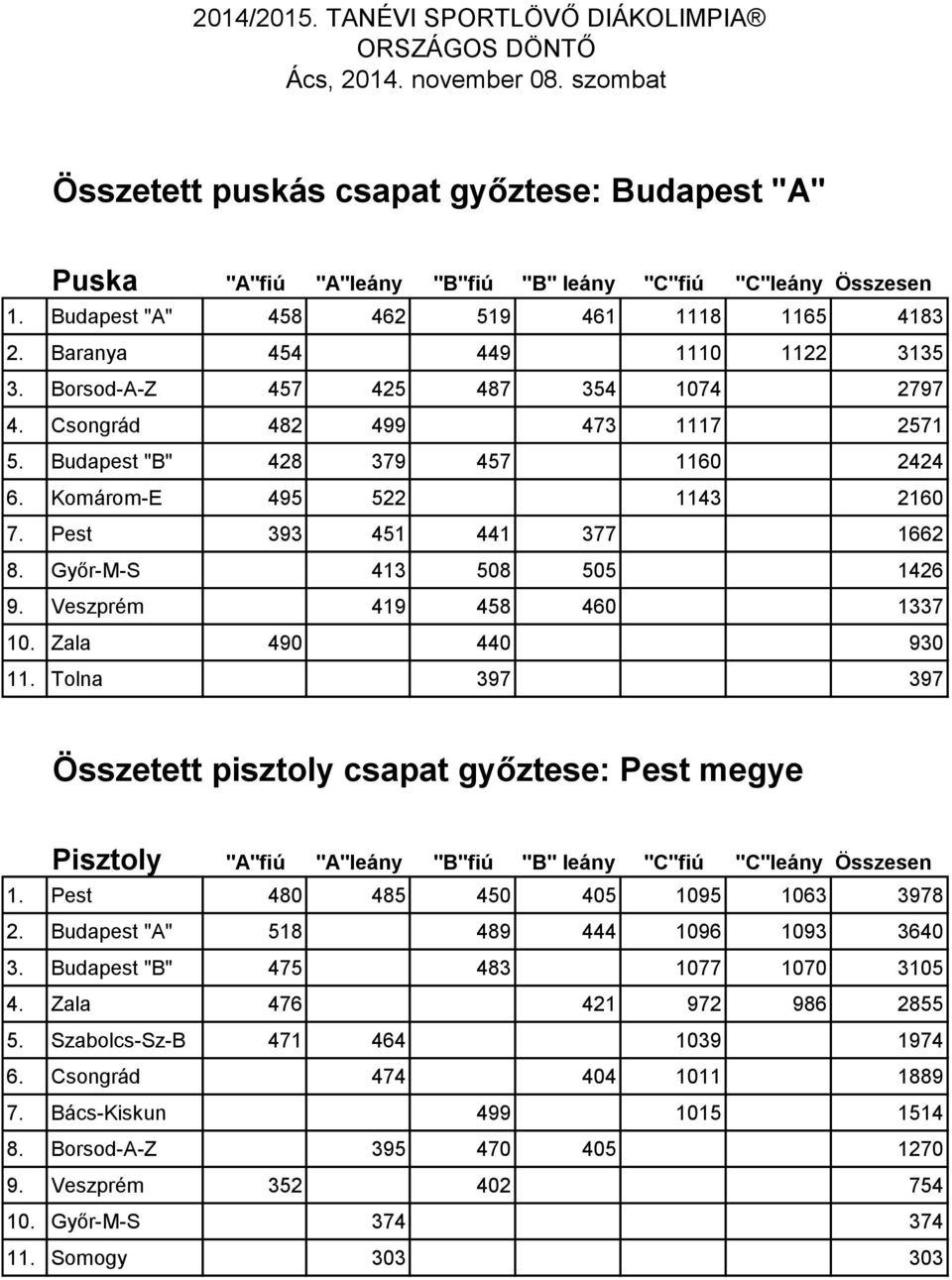 Pest 393 451 441 377 1662 8. Győr-M-S 413 508 505 1426 9. Veszprém 419 458 460 1337 10. Zala 490 440 930 11.