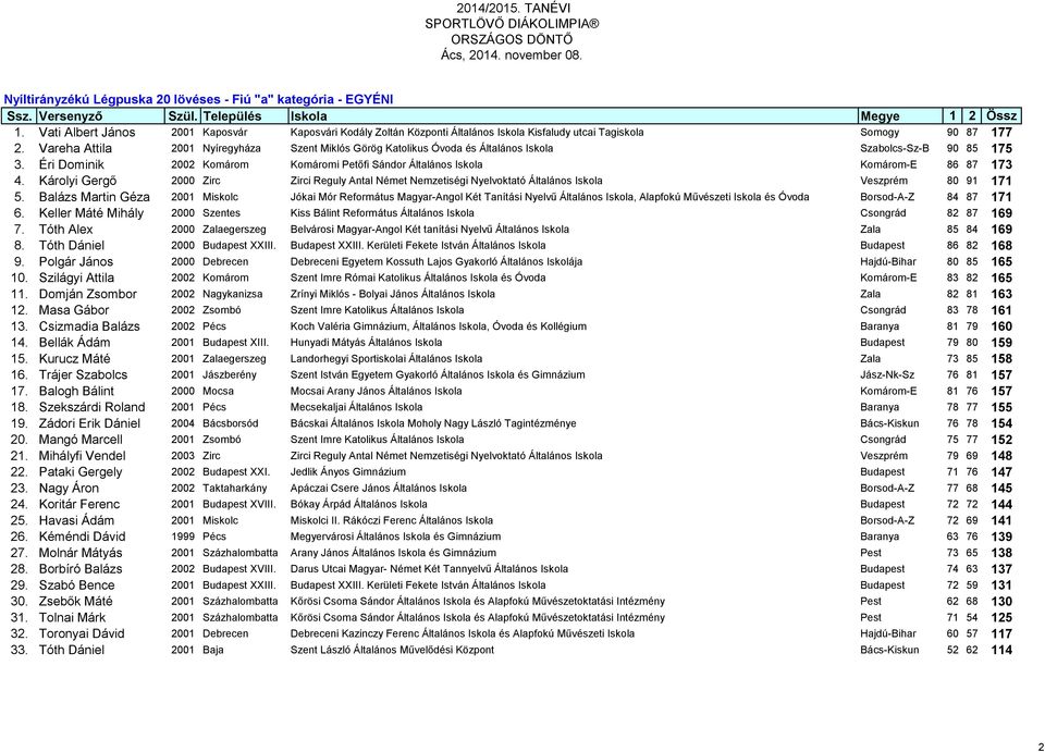 Vareha Attila 2001 Nyíregyháza Szent Miklós Görög Katolikus Óvoda és Általános Iskola Szabolcs-Sz-B 90 85 175 3. Éri Dominik 2002 Komárom Komáromi Petőfi Sándor Általános Iskola Komárom-E 86 87 173 4.