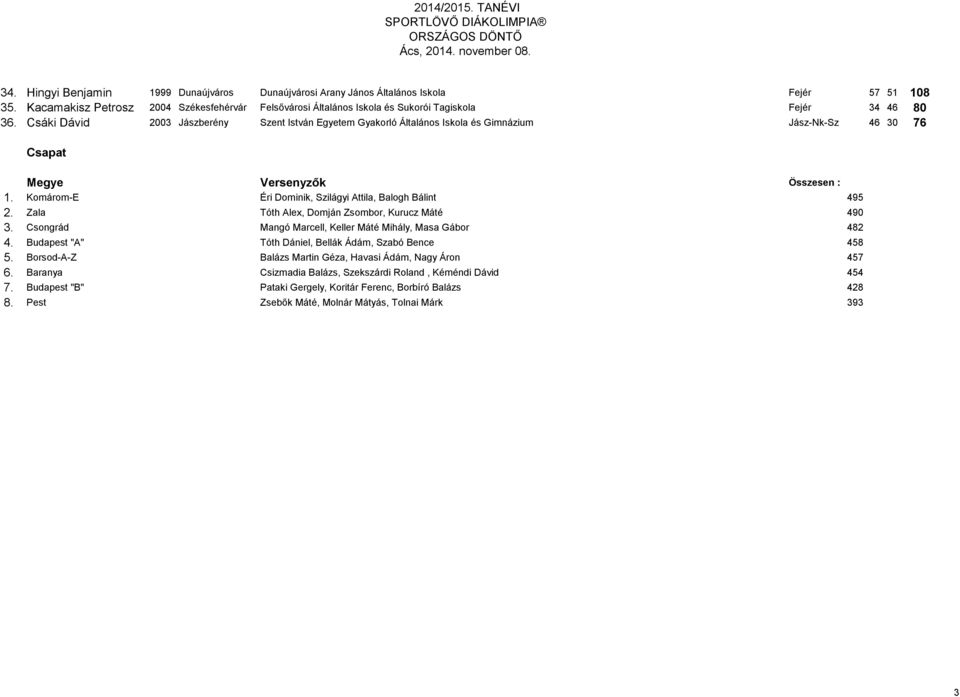 Csáki Dávid 2003 Jászberény Szent István Egyetem Gyakorló Általános Iskola és Gimnázium Jász-Nk-Sz 46 30 76 1. Komárom-E Éri Dominik, Szilágyi Attila, Balogh Bálint 495 2.